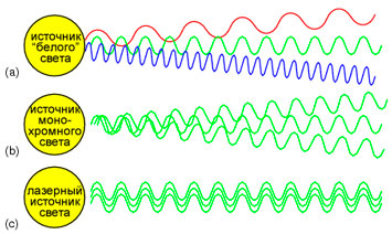 Полихроматичность и некогерентность